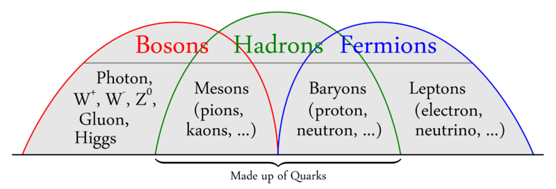 Del átomo al Higgs VIII: Los quarks, desde su propuesta hasta su  «descubrimiento» (1961 a 1974) | Una vista circular