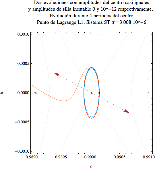 Dos órbitas inicialmente parecidas, muestran evoluciones muy diferentes tras poco tiempo.